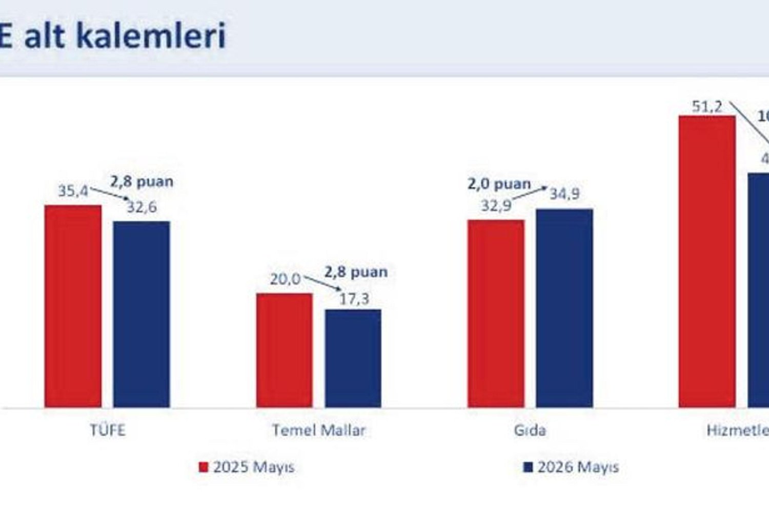 Enflasyon Mayıs Ayında Yıllık 32,61 ile Zirve Yaptı